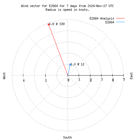 Wind vector chart for last 7 days