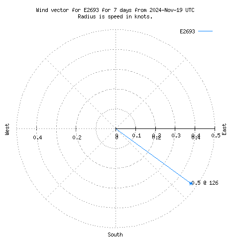 Wind vector chart for last 7 days