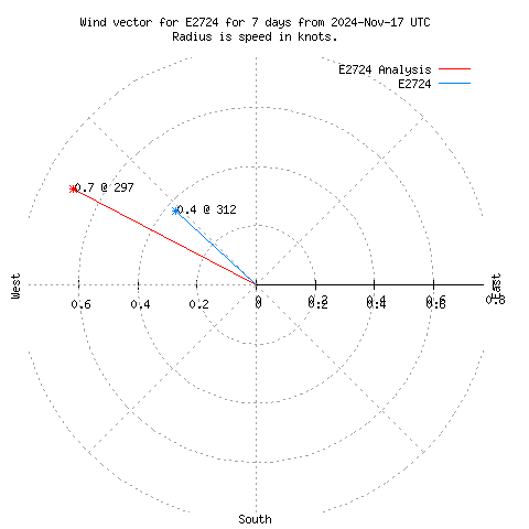 Wind vector chart for last 7 days