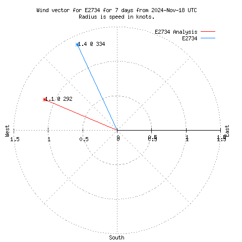 Wind vector chart for last 7 days