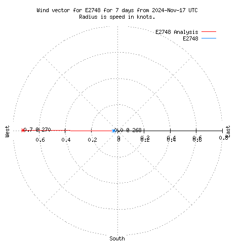 Wind vector chart for last 7 days