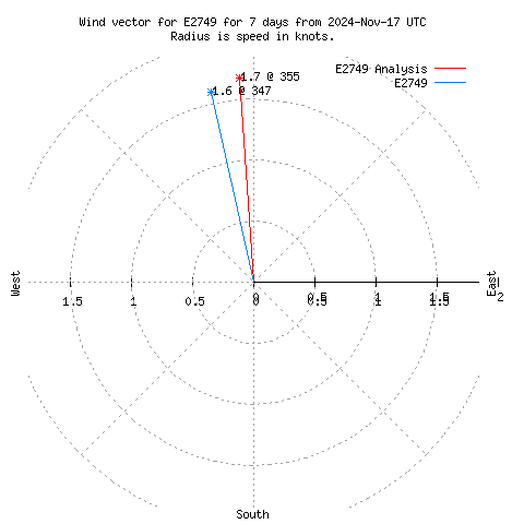 Wind vector chart for last 7 days