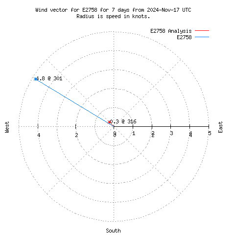 Wind vector chart for last 7 days