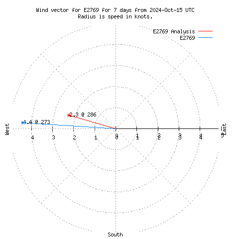 Wind vector chart for last 7 days