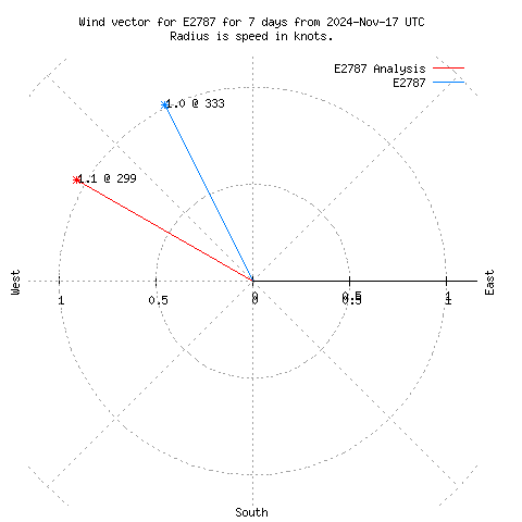 Wind vector chart for last 7 days