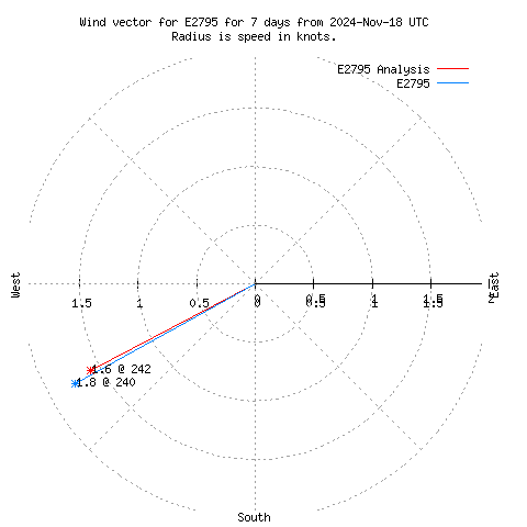 Wind vector chart for last 7 days