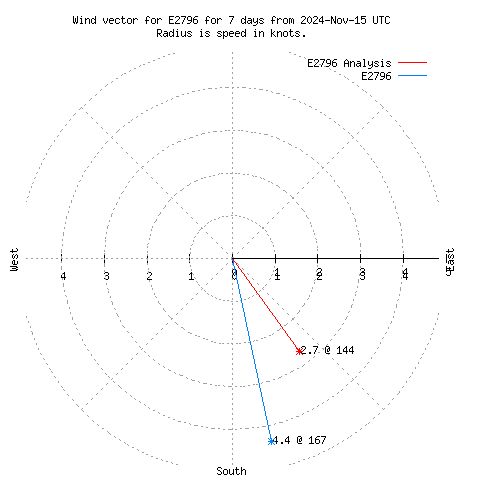 Wind vector chart for last 7 days