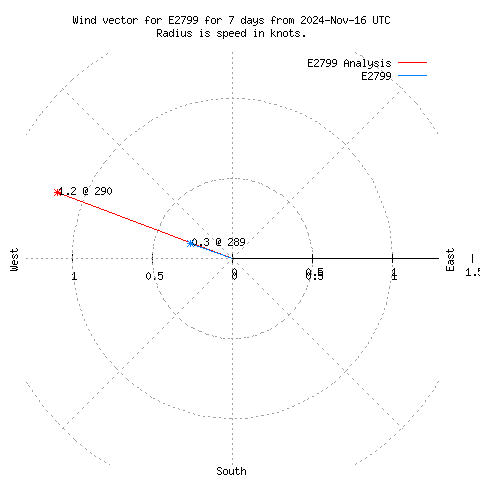 Wind vector chart for last 7 days