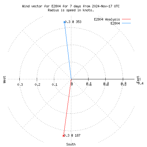 Wind vector chart for last 7 days