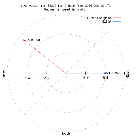 Wind vector chart for last 7 days