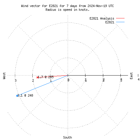 Wind vector chart for last 7 days