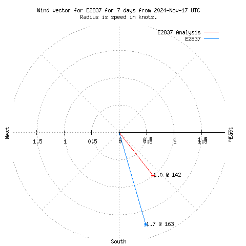 Wind vector chart for last 7 days