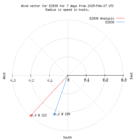 Wind vector chart for last 7 days