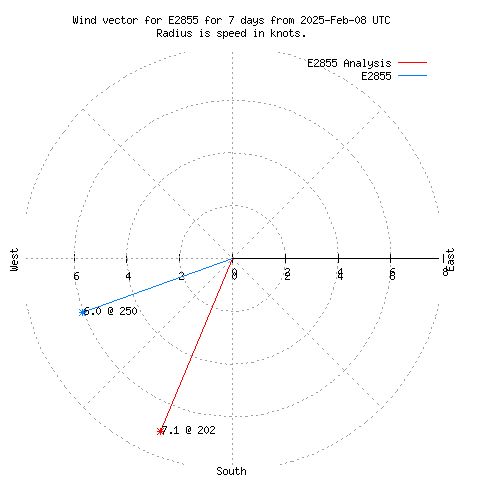 Wind vector chart for last 7 days