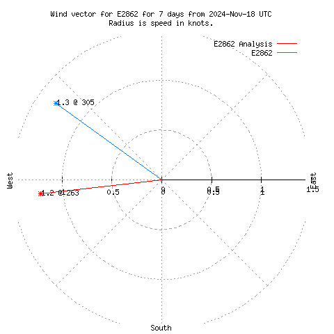 Wind vector chart for last 7 days