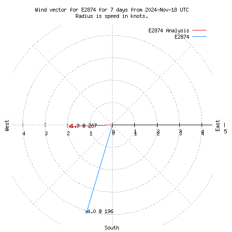 Wind vector chart for last 7 days