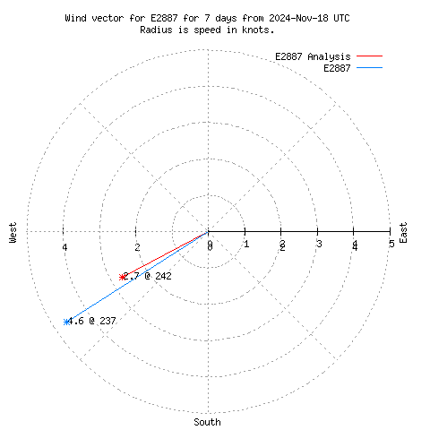 Wind vector chart for last 7 days