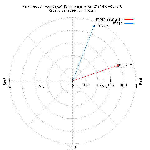 Wind vector chart for last 7 days