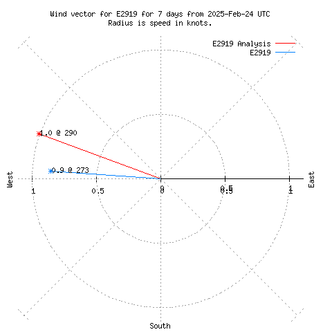 Wind vector chart for last 7 days