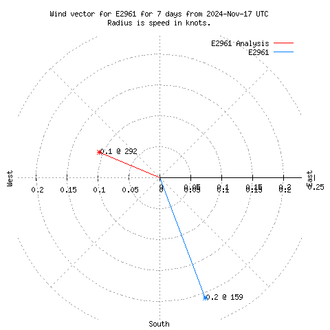 Wind vector chart for last 7 days