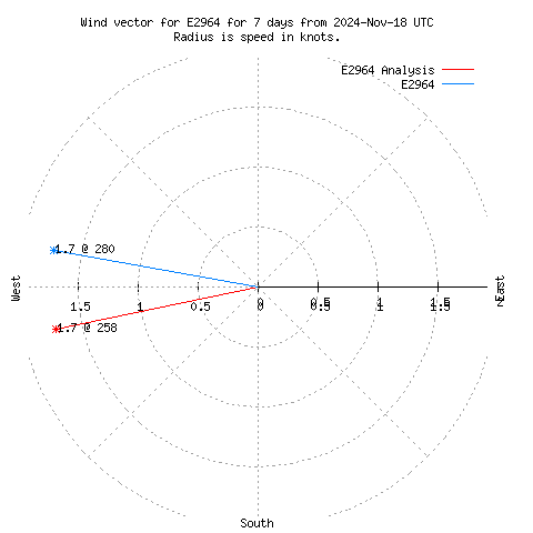 Wind vector chart for last 7 days