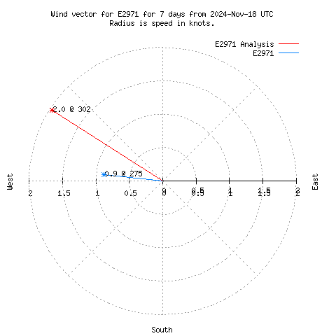 Wind vector chart for last 7 days