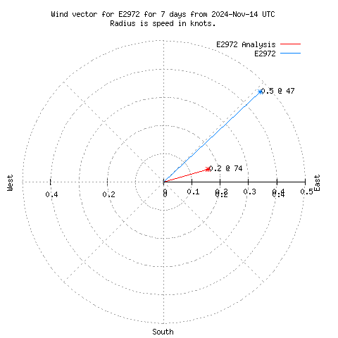 Wind vector chart for last 7 days