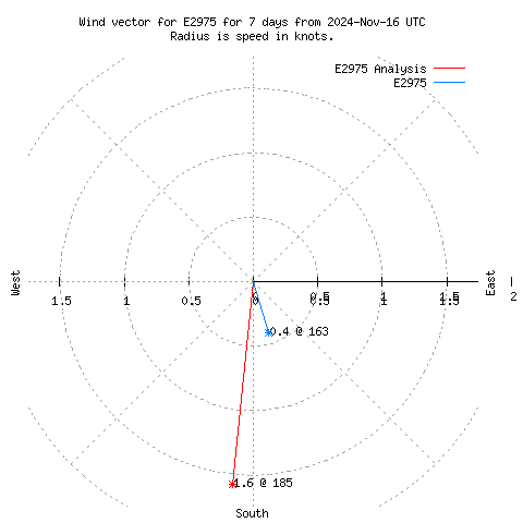 Wind vector chart for last 7 days