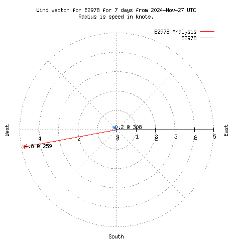 Wind vector chart for last 7 days