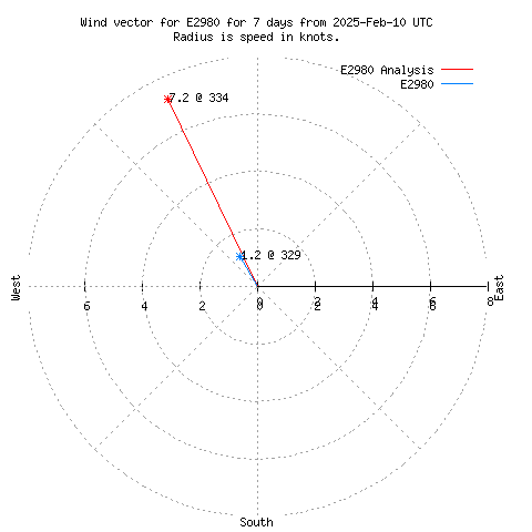 Wind vector chart for last 7 days