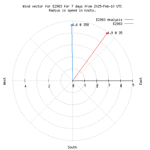 Wind vector chart for last 7 days