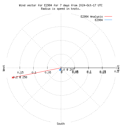 Wind vector chart for last 7 days