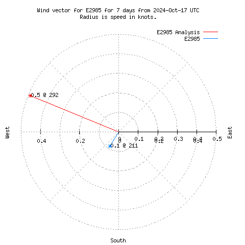 Wind vector chart for last 7 days