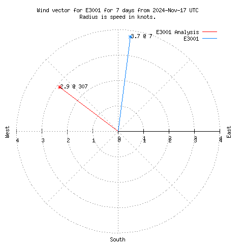 Wind vector chart for last 7 days