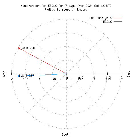 Wind vector chart for last 7 days