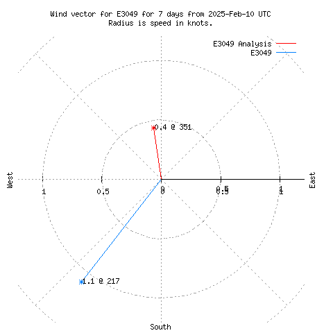 Wind vector chart for last 7 days