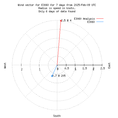 Wind vector chart for last 7 days