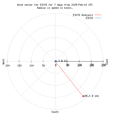 Wind vector chart for last 7 days