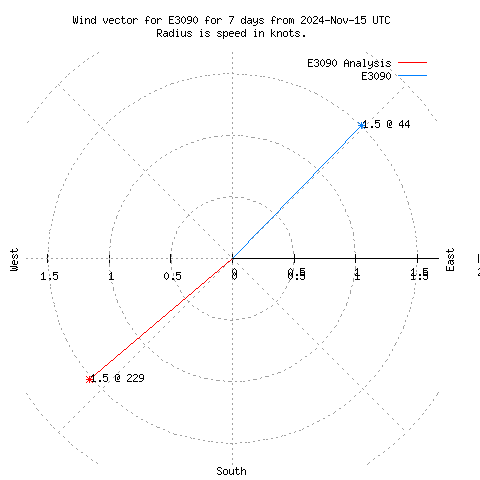 Wind vector chart for last 7 days