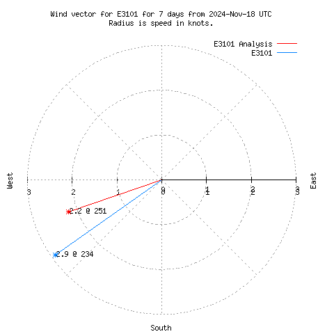 Wind vector chart for last 7 days