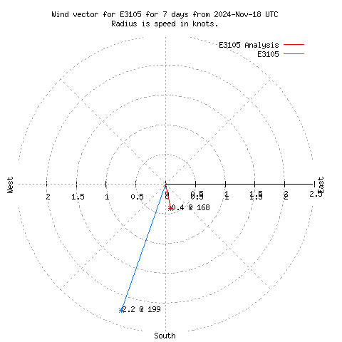 Wind vector chart for last 7 days