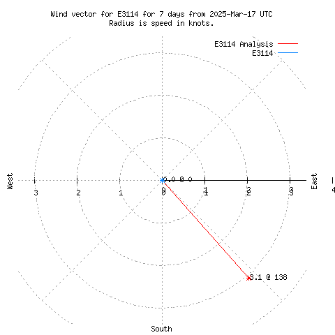 Wind vector chart for last 7 days