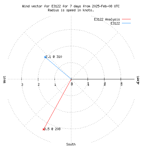 Wind vector chart for last 7 days