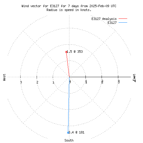 Wind vector chart for last 7 days