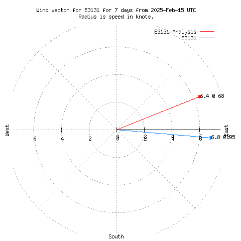 Wind vector chart for last 7 days