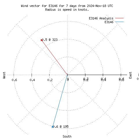 Wind vector chart for last 7 days