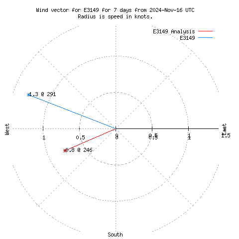 Wind vector chart for last 7 days