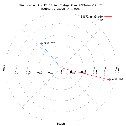 Wind vector chart for last 7 days