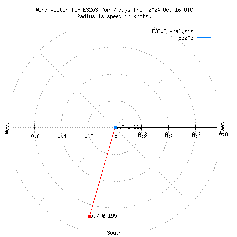 Wind vector chart for last 7 days