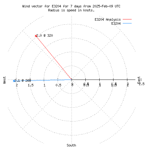 Wind vector chart for last 7 days